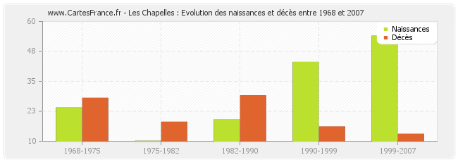 Les Chapelles : Evolution des naissances et décès entre 1968 et 2007